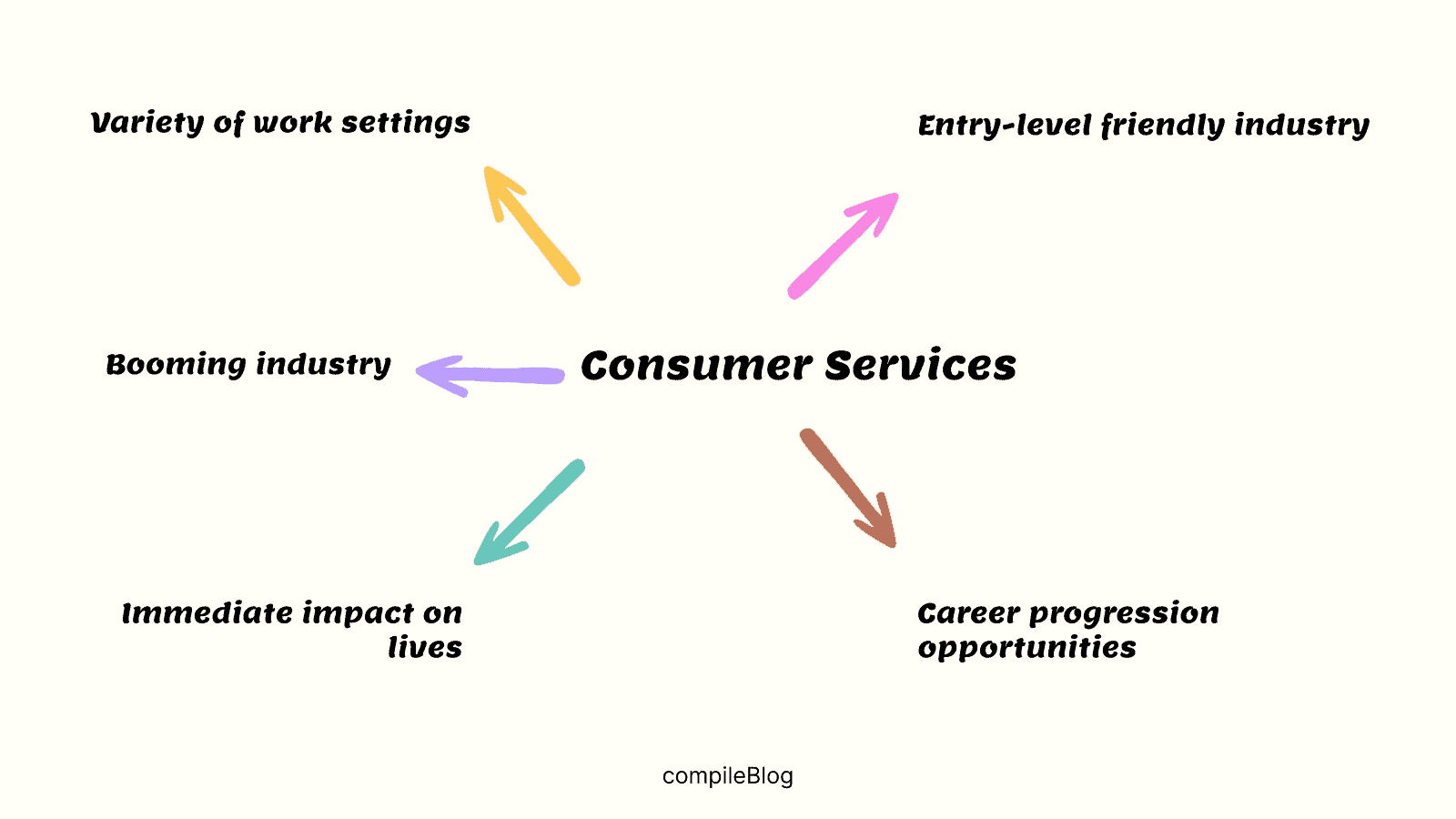 Is Consumer Services A Good Career Path In 2023?